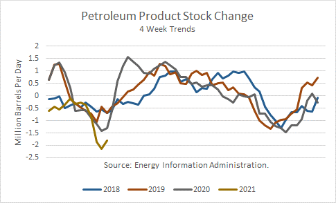 Petroleum Product Stock Change 