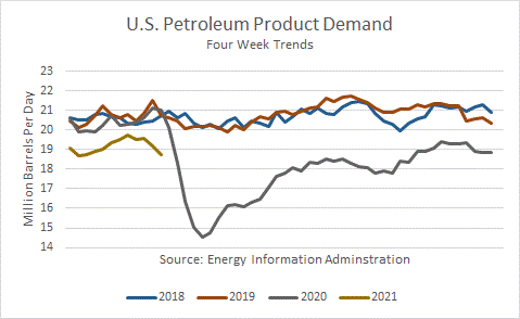 US Petroleum Product Demand