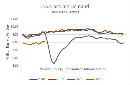 US gasoline Demand 