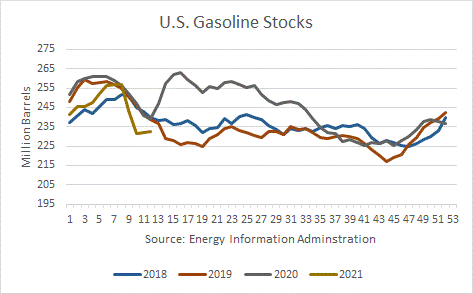 US gasoline Stocks 