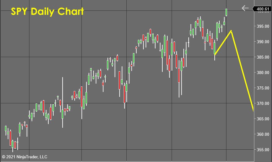 SPY Daily Chart - Stock Market Forecast