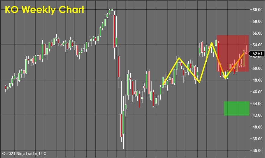KO Weekly Chart - Stock Market Forecast 