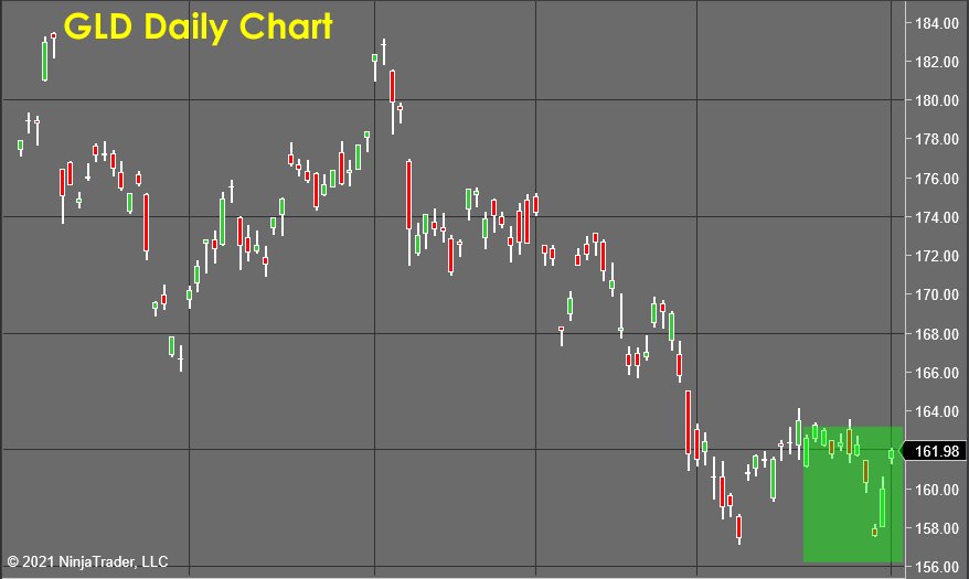GLD Daily Chart - Stock Market Forecast 