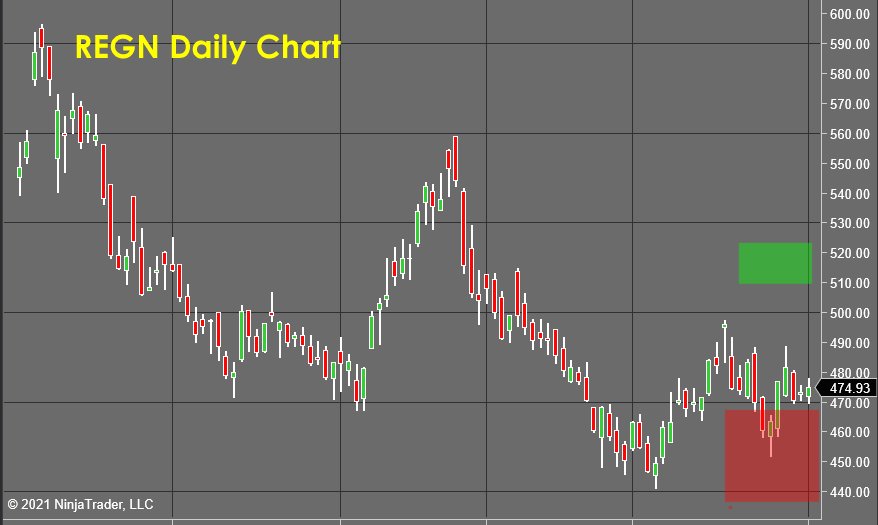 REGN Daily Chart - Stock Market Forecast 