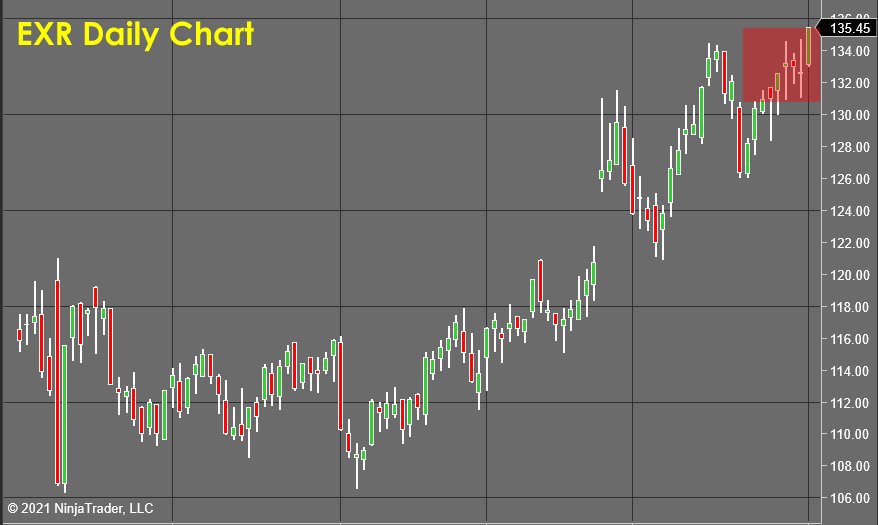 EXR Daily Chart