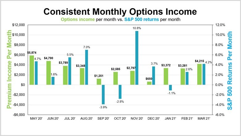 Consistent monthly option earnings 