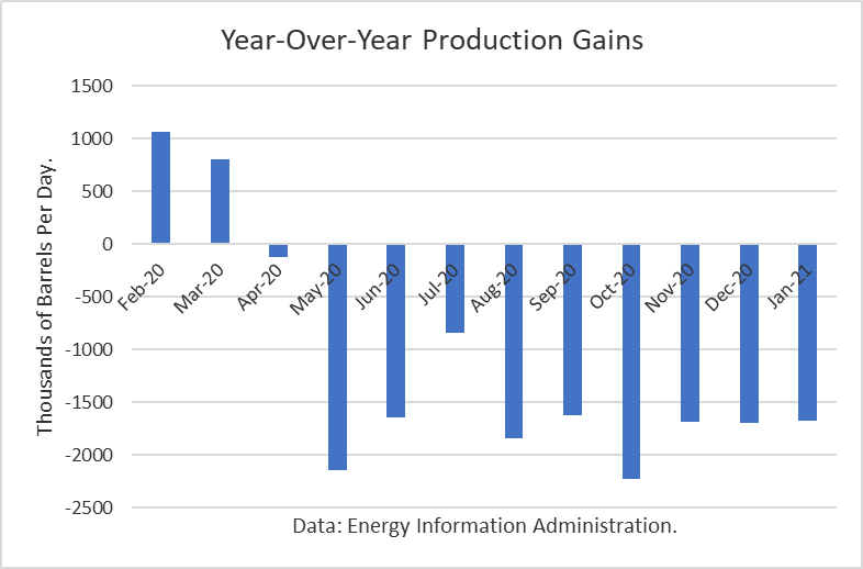 Production increases from year to year