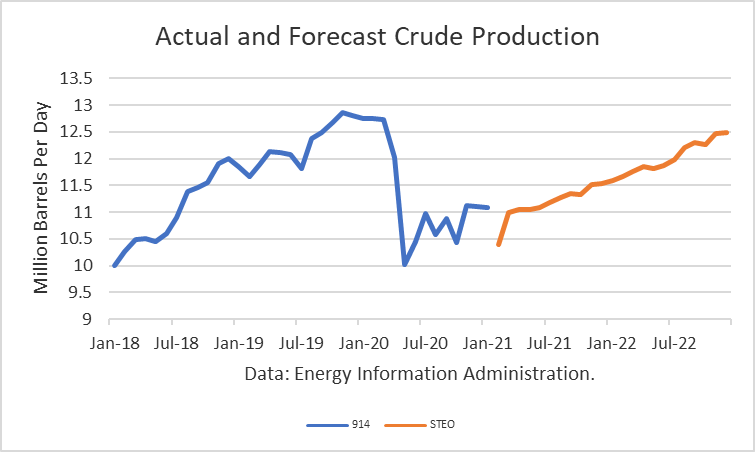 Actual and forecast crude oil production 