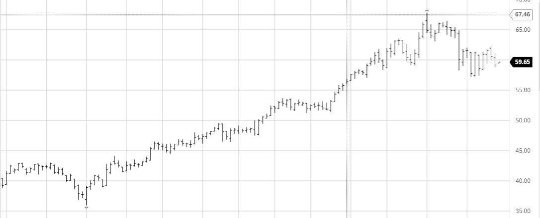 Oil Price Chart 