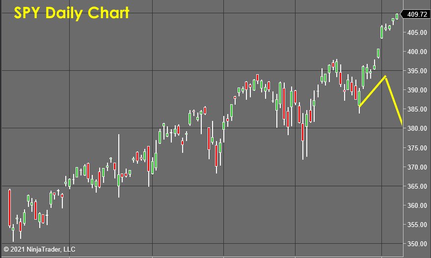 SPY Daily Chart - stock market forecast