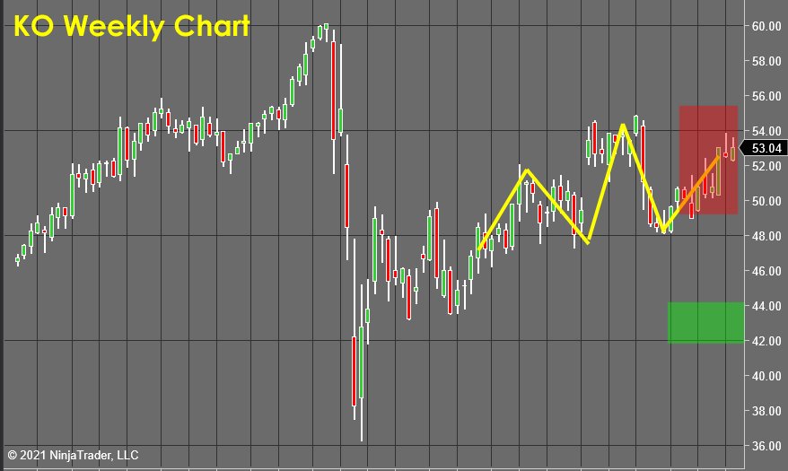 KO Weekly Chart - stock market forecast 