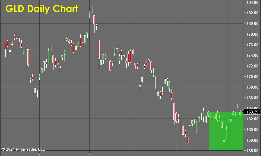 GLD Daily Chart 