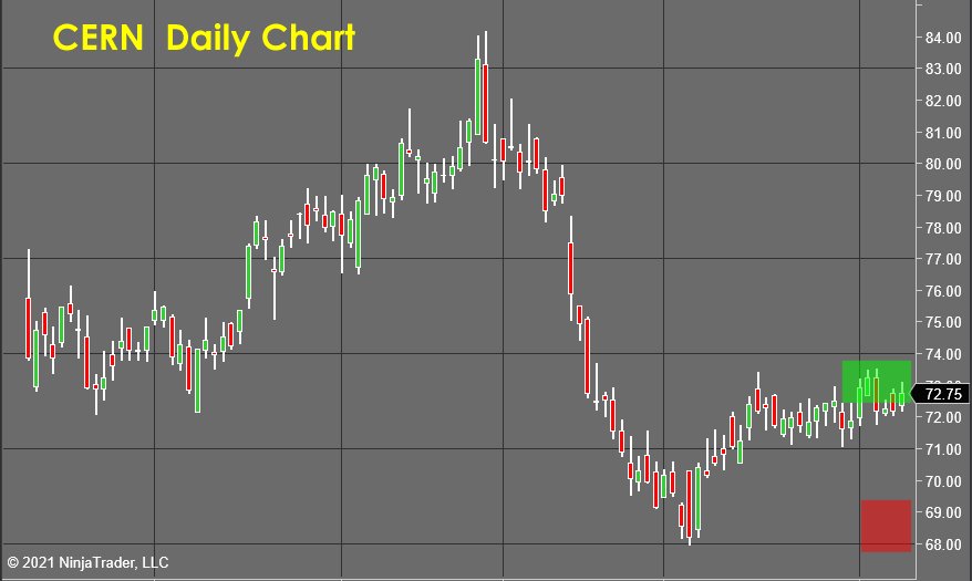 CERN Daily Chart - stock market forecast 
