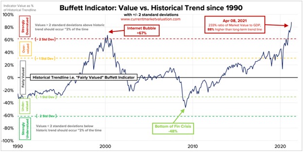 The Buffet Indicator