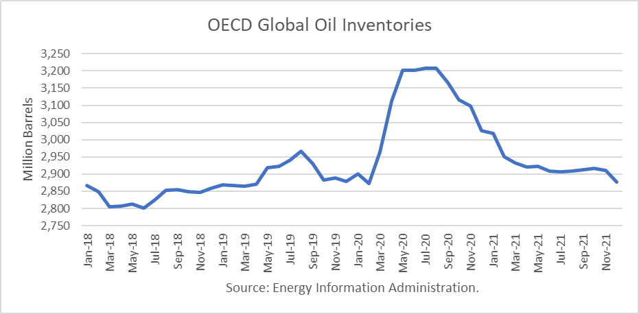 OECD Global Oil Inventories 