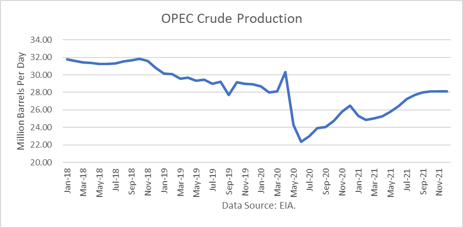 OPEC Crude Production 