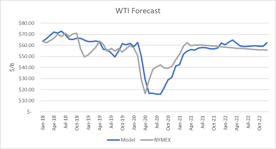 WTI Forecast