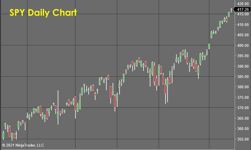 SPY Daily Chart - Stock Market Forecast