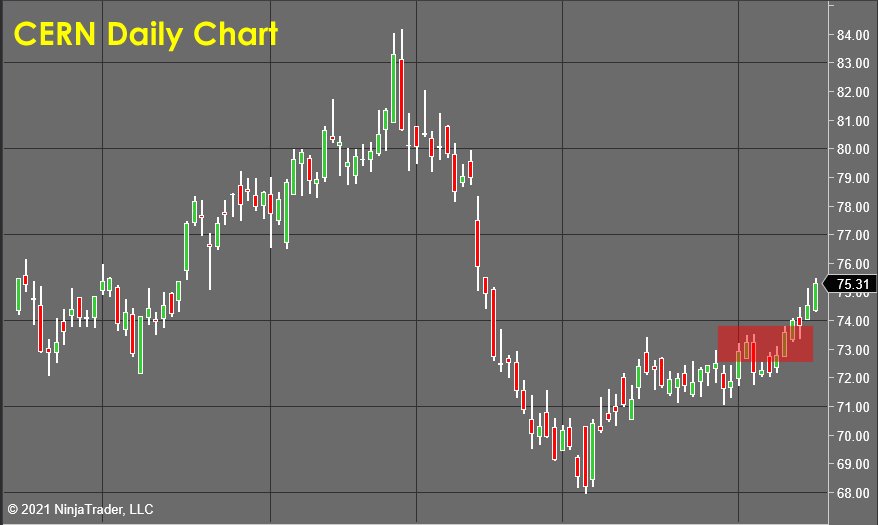 CERN Daily Chart - Stock Market Forecast 