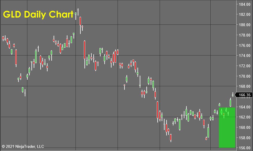 GLD Daily Chart -Stock Market Forecast