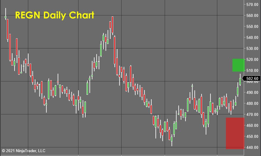 REGN Daily Chart 