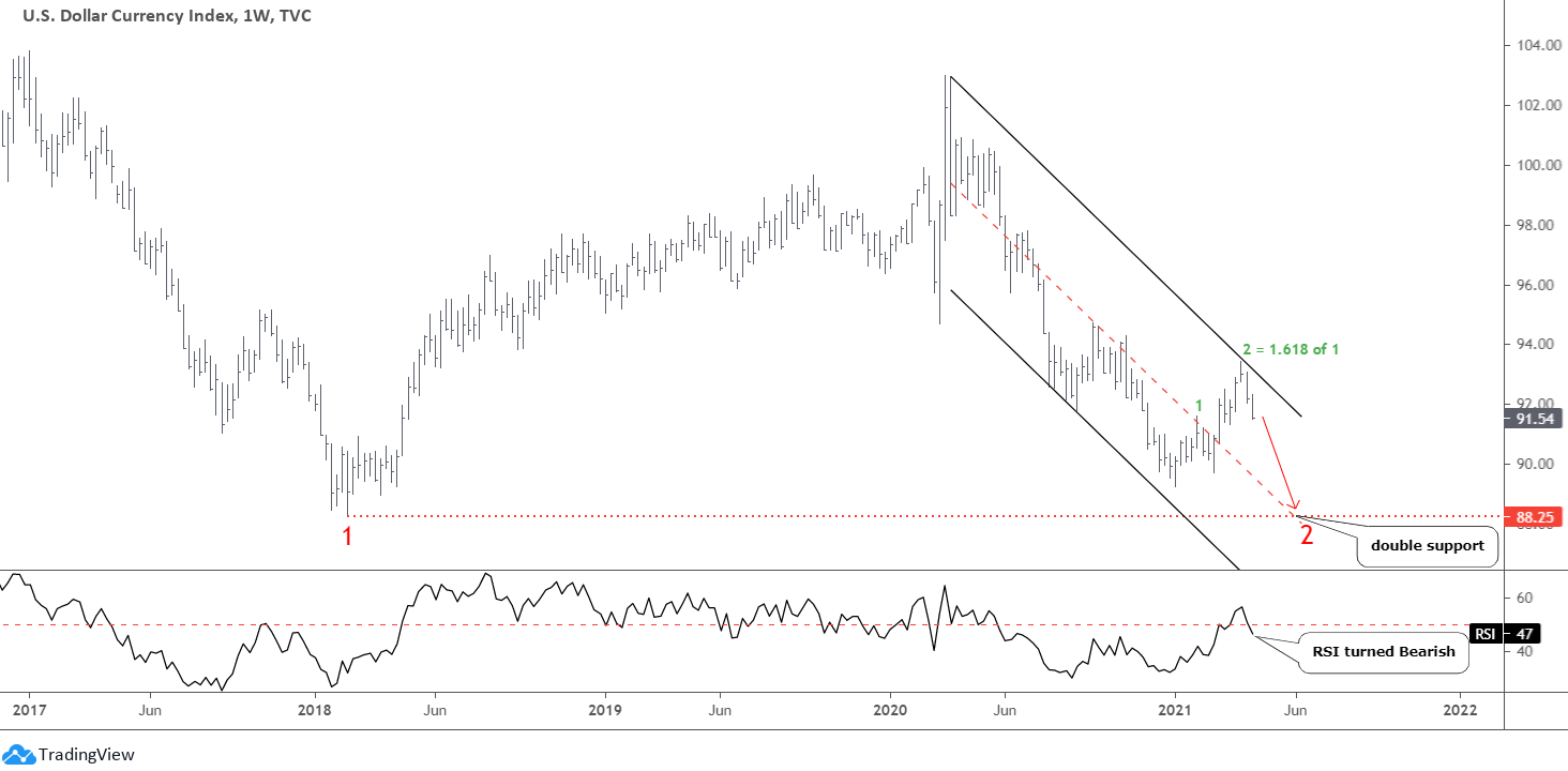 King Dollar Weekly Chart 