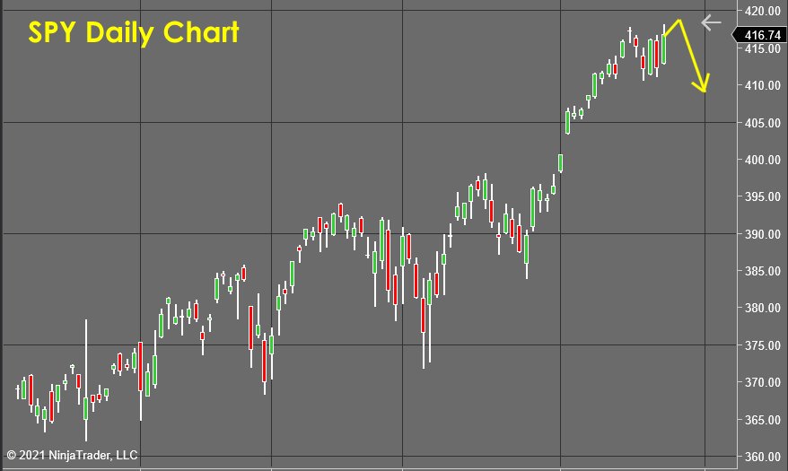 SPY Daily Chart - Stock Market Forecast 