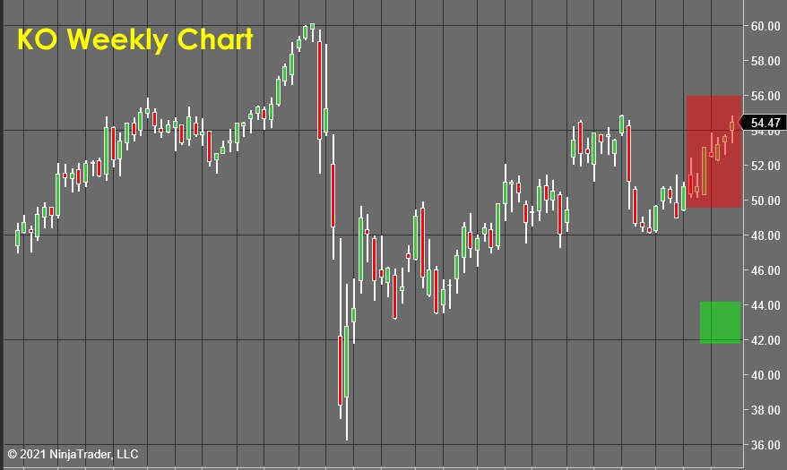 KO Weekly Chart - Stock Market Forecast 