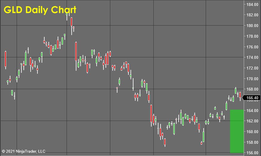 GLD Daily Chart 