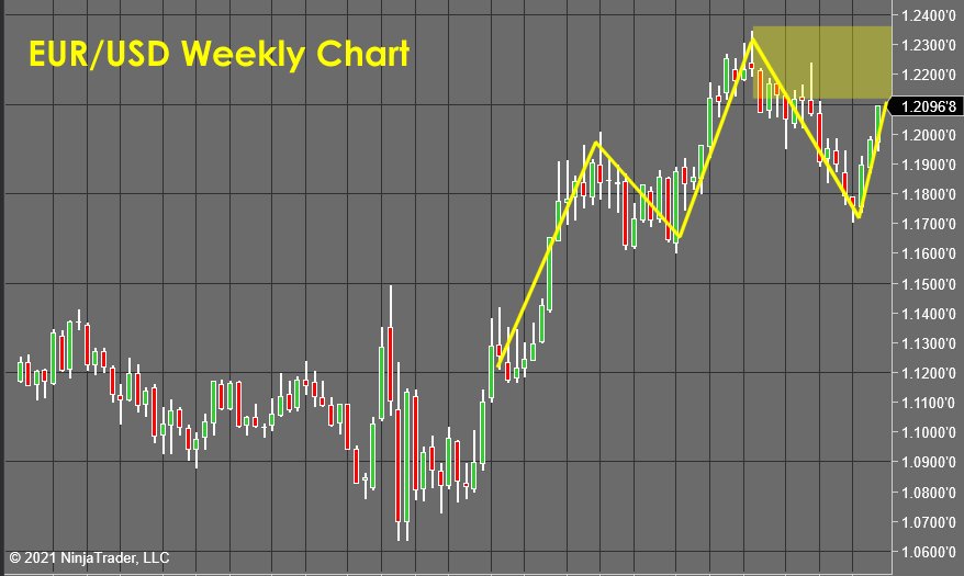 EUR/USD Weekly Chart 