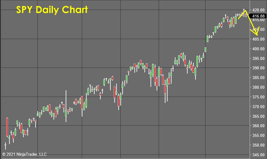 SPY Daily Chart - Stock Market Forecast 