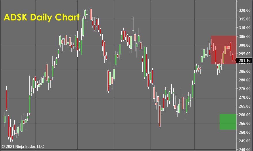 ADSK Daily Chart - Stock Market Forecast 