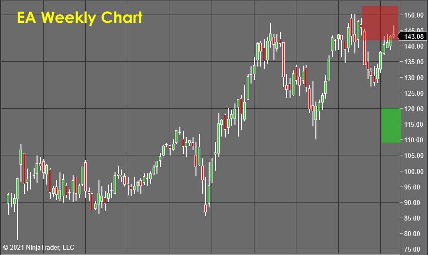EA Weekly Chart - Stock Market Forecast 