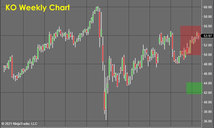 KO Weekly Chart - Stock Market Forecast 