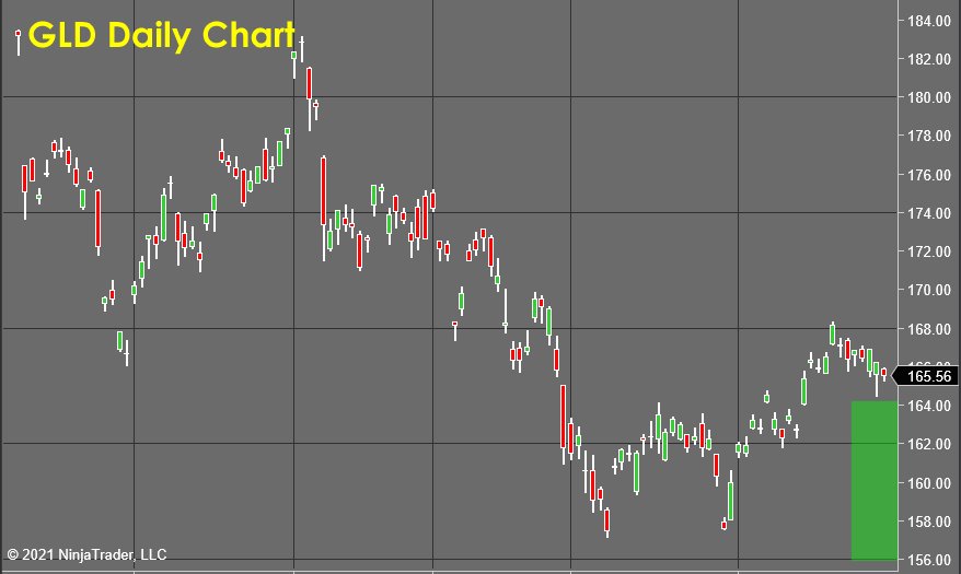 GLD Daily Chart 