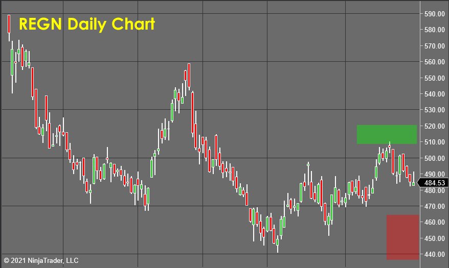 REGN Daily Chart - Stock Market Forecast 