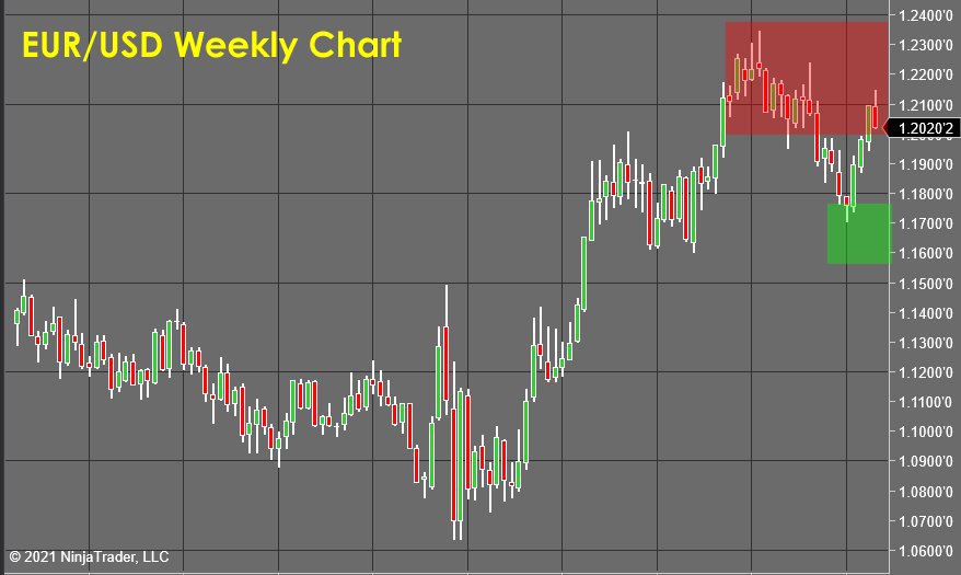 EUS/USD Weekly Chart 