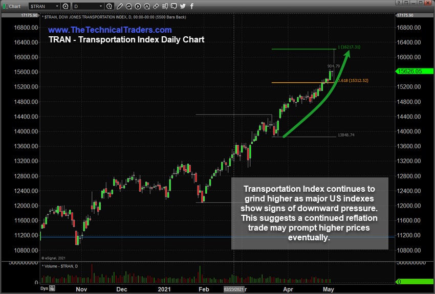 Transportation Index 