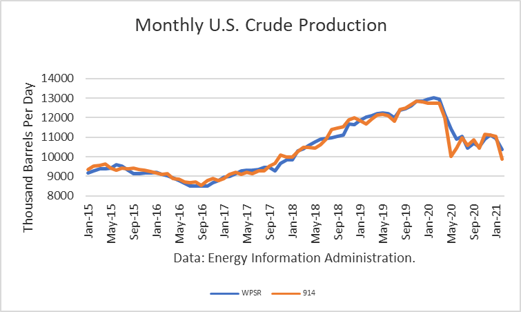 Monthly US Crude Oil Production 