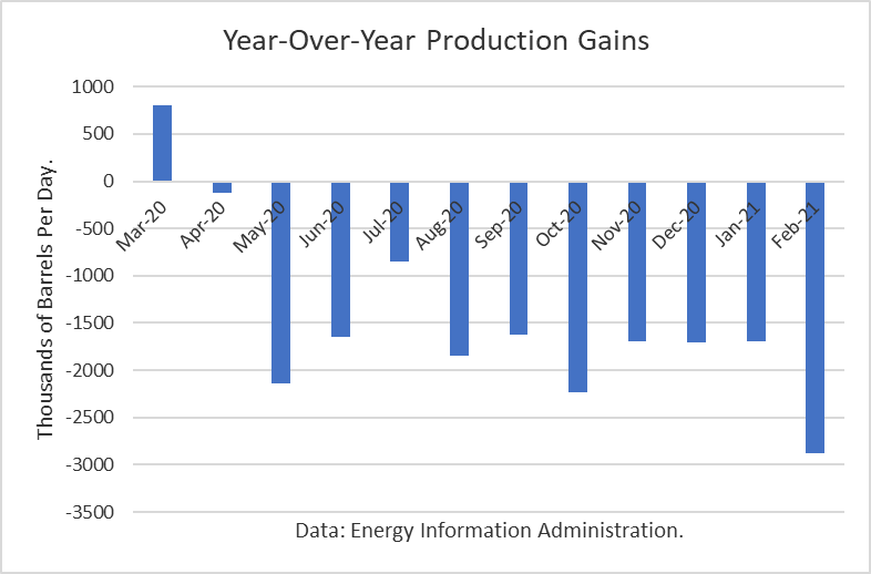 Year Over Year Crude Oil Production Gains 