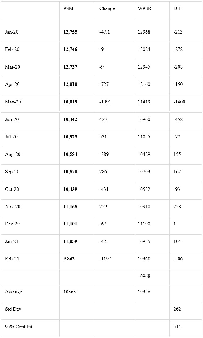  Petroleum Supply Monthly (PSM) vs Petroleum Supply Report (WPSR)