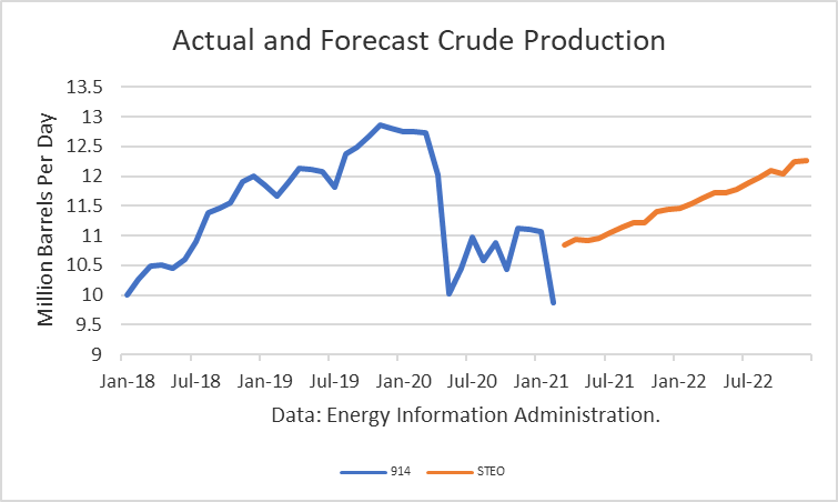 Actual and Forecast Crude Oil Production 