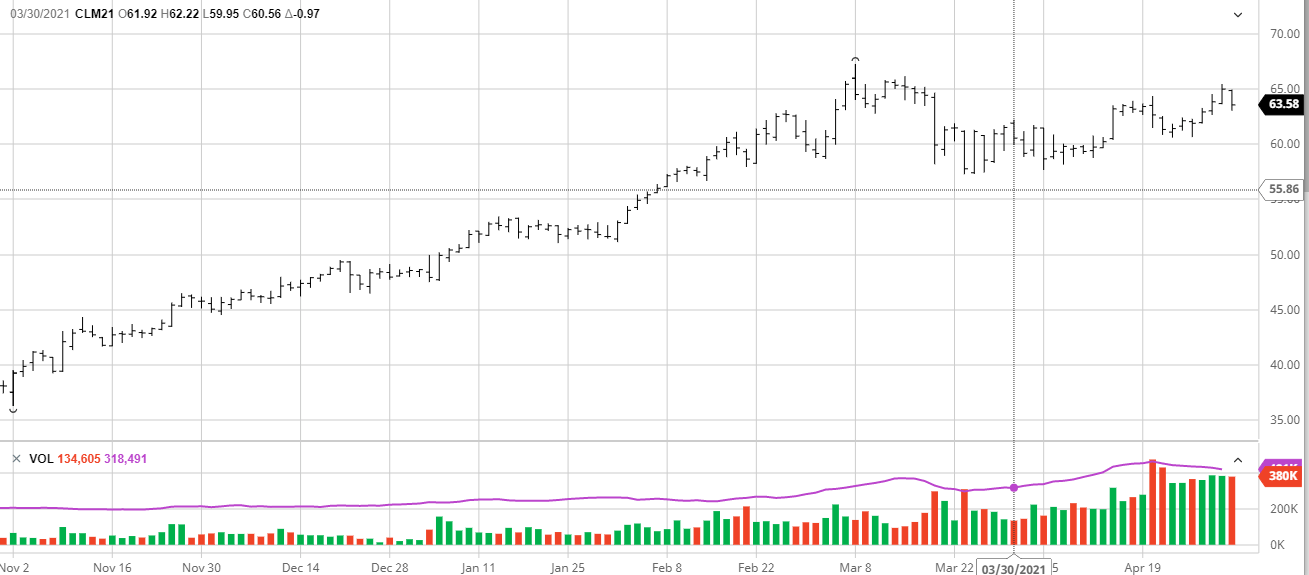 Crude Oil Chart 