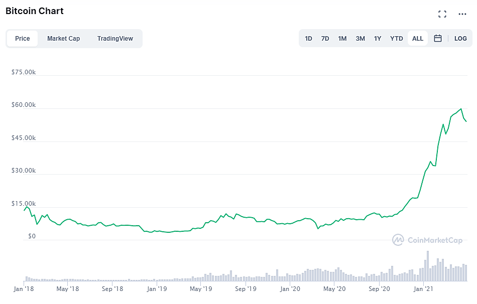 Cryptocurrency - Bitcoin Chart 