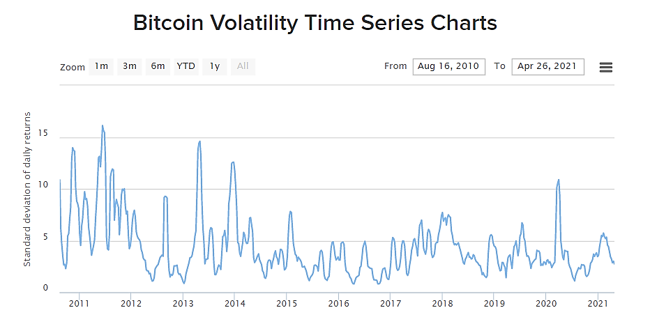 Bitcoin Volatility 