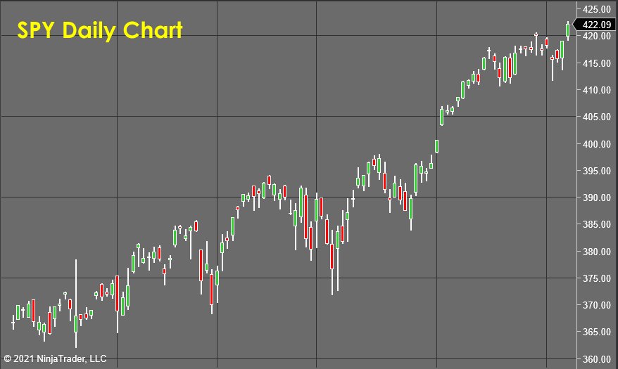 Stock Market Forecast SPY Daily Chart 