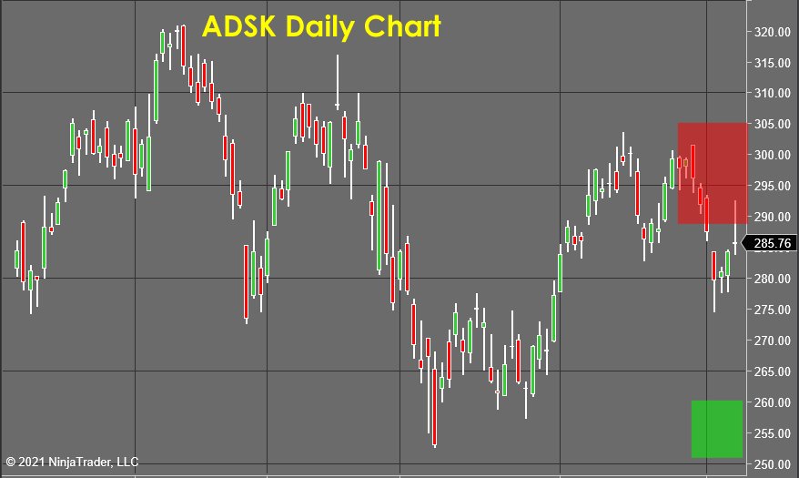 Stock Market Forecast ADSK Daily Chart 