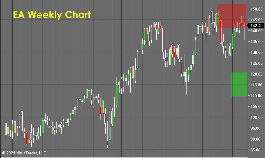 Stock Market Forecast EA Weekly Chart 