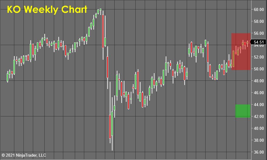 Stock Market Forecast KO Weekly Chart 