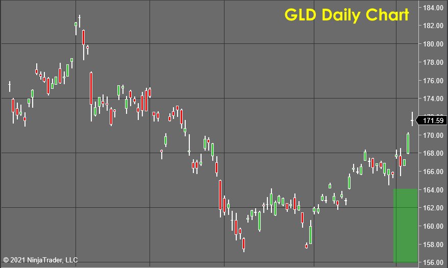 GLD Daily Chart 